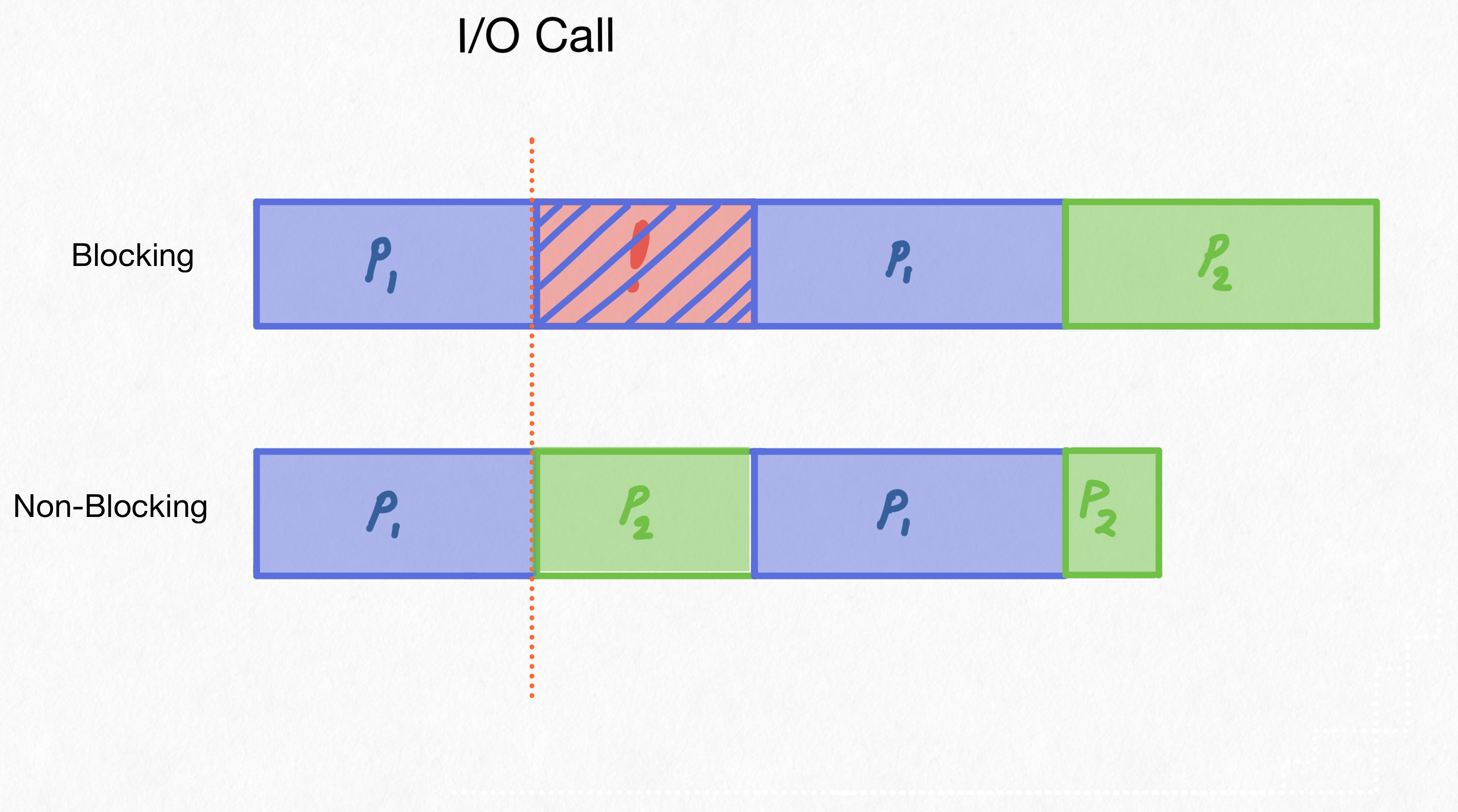 An I/O blocking call