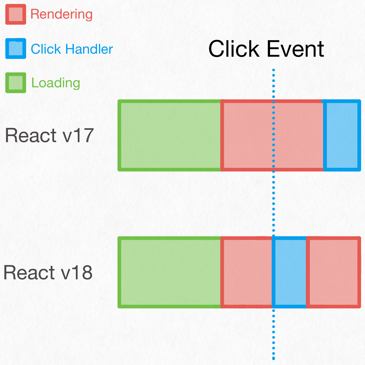 A click event can be handled sooner and increase responsiveness